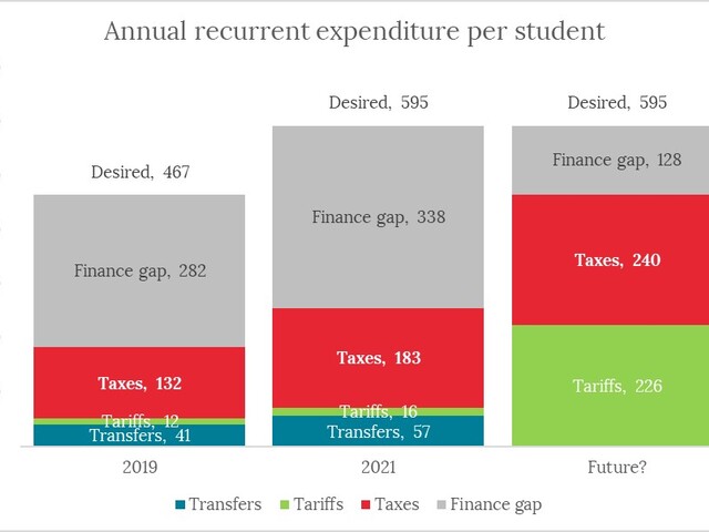 Financing methods for annual recurrent costs
