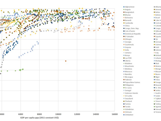 GDP vs access