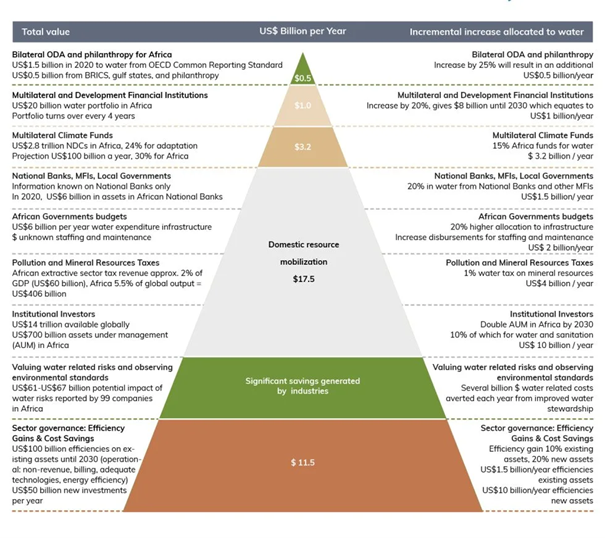 Africa water investment pyramid. Source:  International High-Level Panel on Water Investments for Africa (2023). 