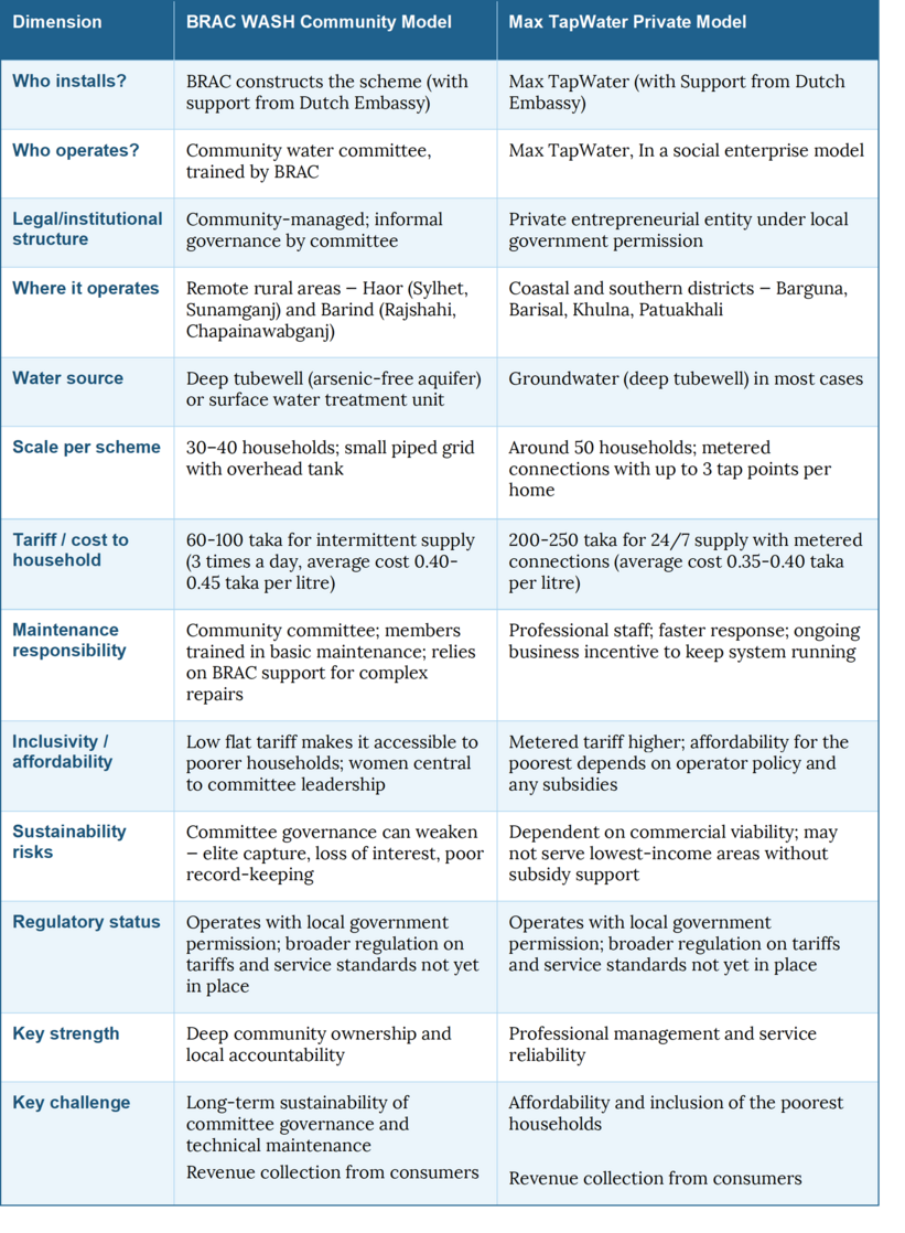 Table comparing BRAC and Max WaterTap schemes in Bangladesh