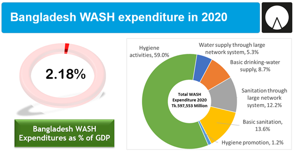 Figure 1: Bangladesh WASH expenditure landscape, 2020 (Bangladesh National WASH Accounts)