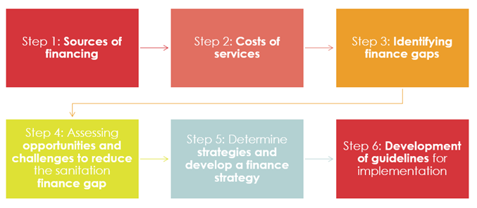 Step 1: Sources of financing; Step 2: Costs of services; Step 3: Identifying finance gaps; Step 4: Assessing opportunities and challenges to reduce the sanitation finance gap; Step 5: Develop a finance strategy; Step 6: Development of guidelines