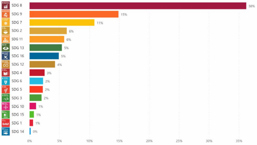 Share of Sustainable Development Goal narrative in annual reports. Source: AFD.