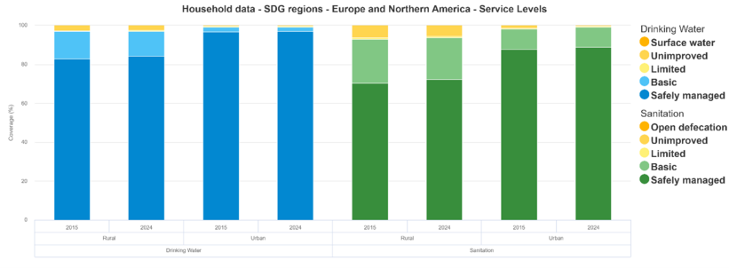 JMP service level household data for Europe and Northern America