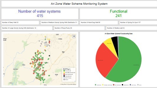 Ari Zone water scheme monitoring system dashboard