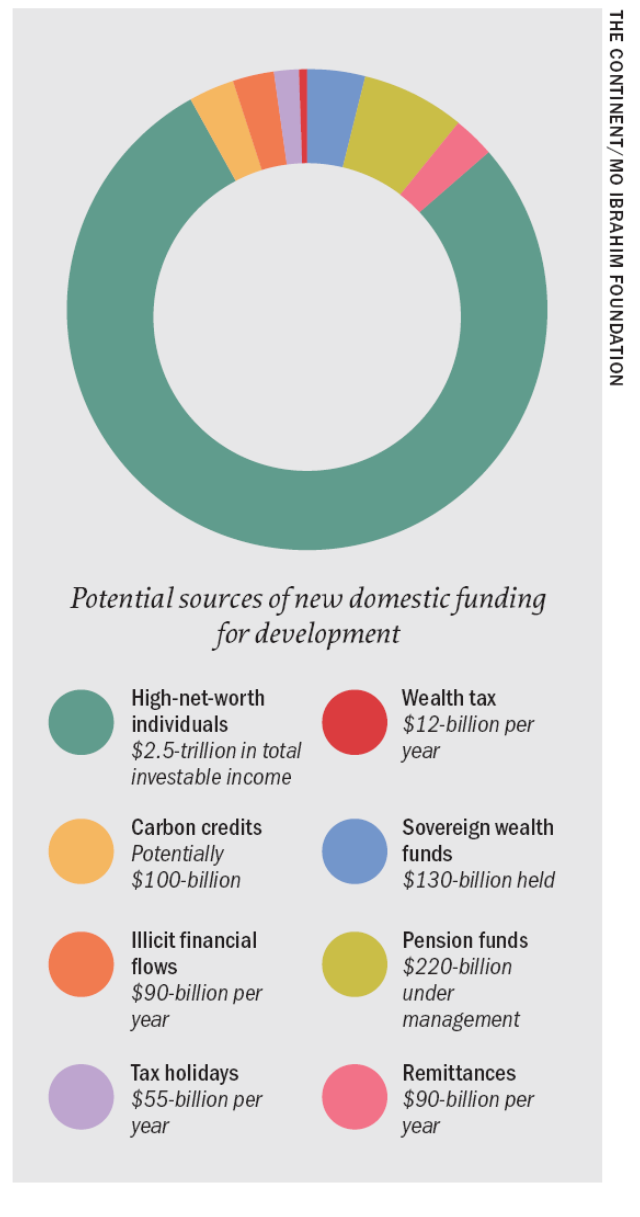 Potential sources of new domestic funding for development