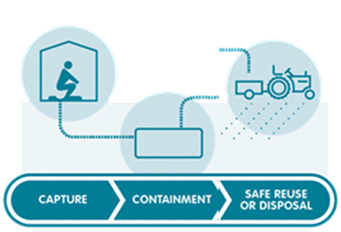 Simplified sanitation service chain Simplified sanitation service chain