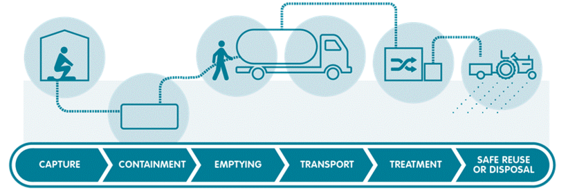 Sanitation chain