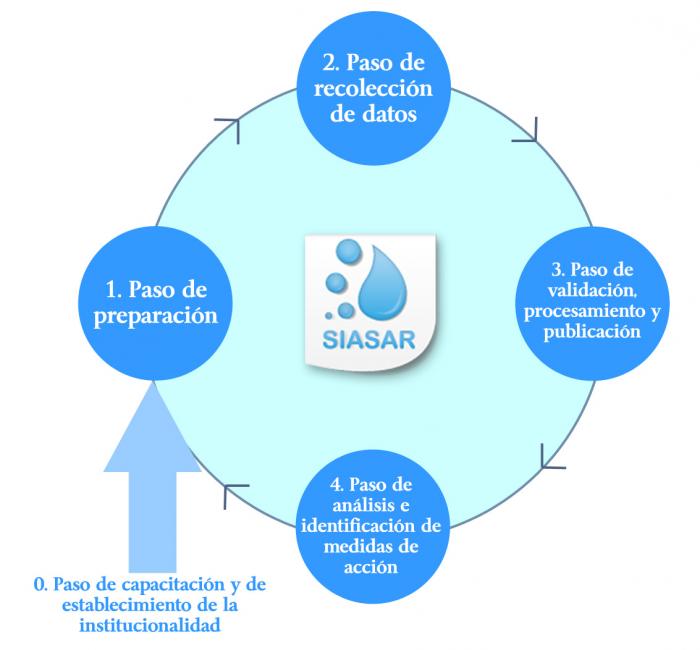 Monitoring cycle of SIASAR