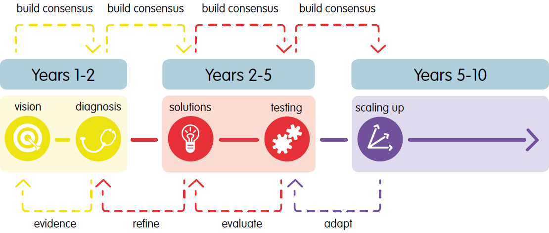 Sector Change - A dynamic vision-led process Sector Change Process - A dynamic vision-led process towards improved services