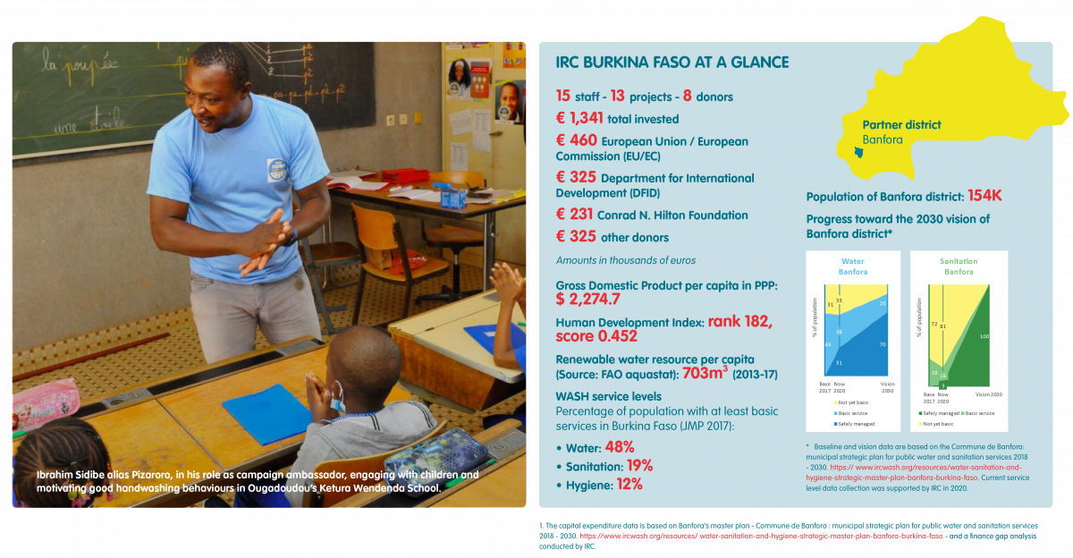 Burkina at a glance
