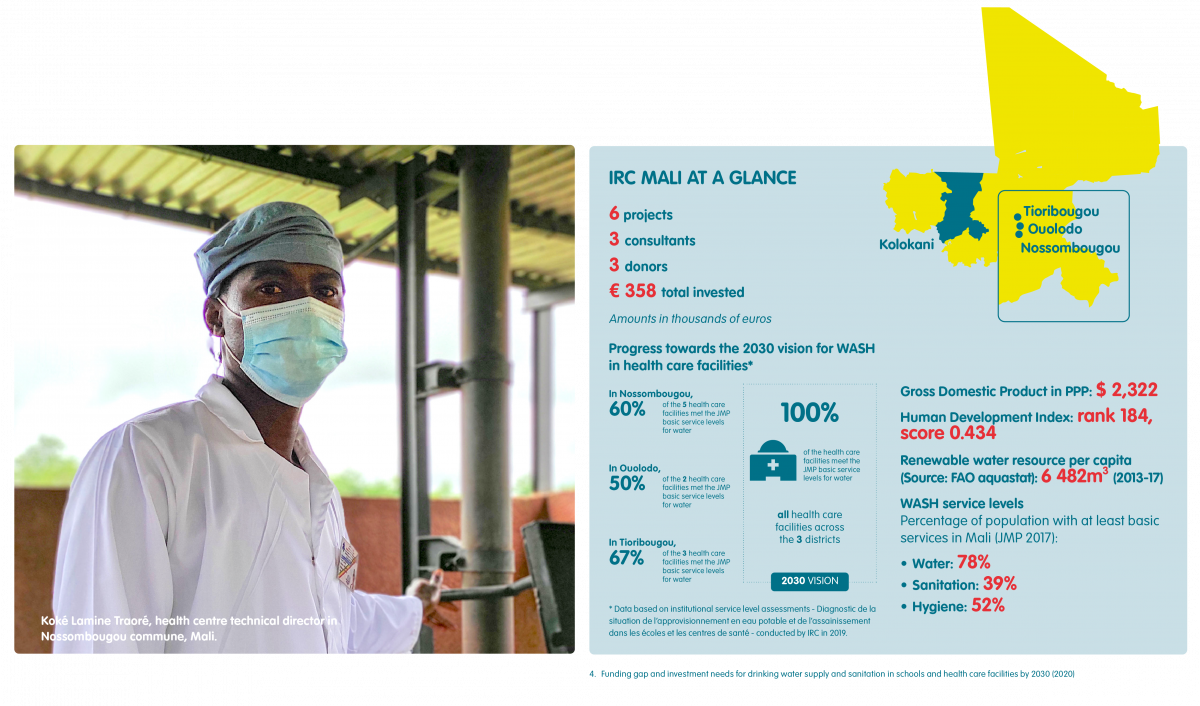 Mali at a glance