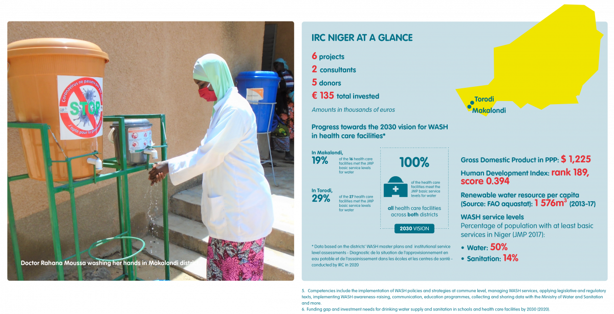 Niger at a glance