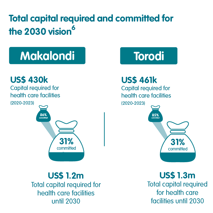 Niger financial commitment