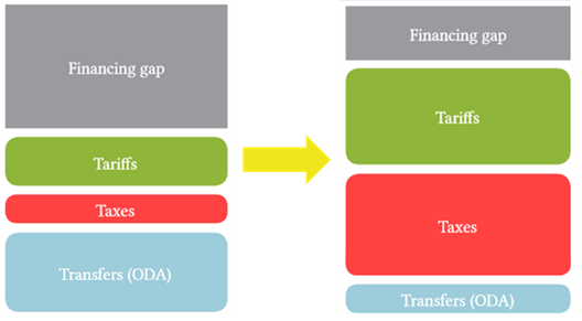 Figure 3. Source: Norman, G., Fonseca, C. and Tremolet, S. 2015. www.publicfinanceforwash.org Figure 3. Source: Norman, G., Fonseca, C. and Tremolet, S. 2015. www.publicfinanceforwash.org