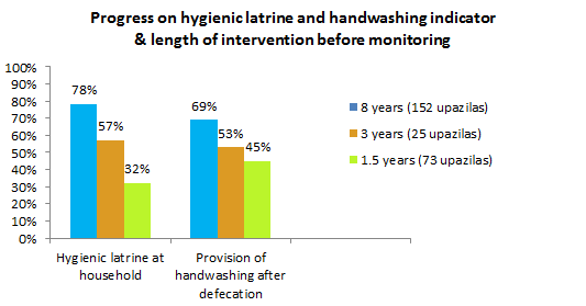 Diagram showing progress on hygienic latrine and handwashing indicator Diagram showing progress on hygienic latrine and handwashing indicator