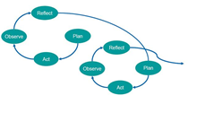 Action research cycles Action research cycles