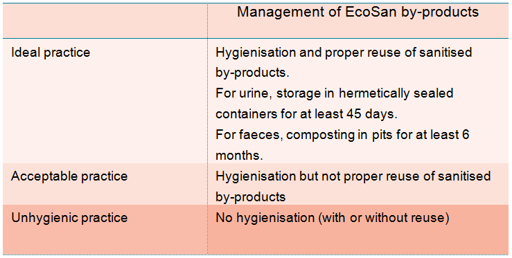 Hygiene practice scale – Management of EcoSan by-products (Dubé, Carrasco, 2014) Hygiene practice scale – Management of EcoSan by-products (Dubé, Carrasco, 2014)