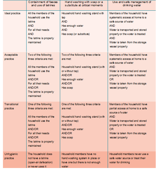 Hygiene practice ladder (Carrasco, Dubé, 2014)