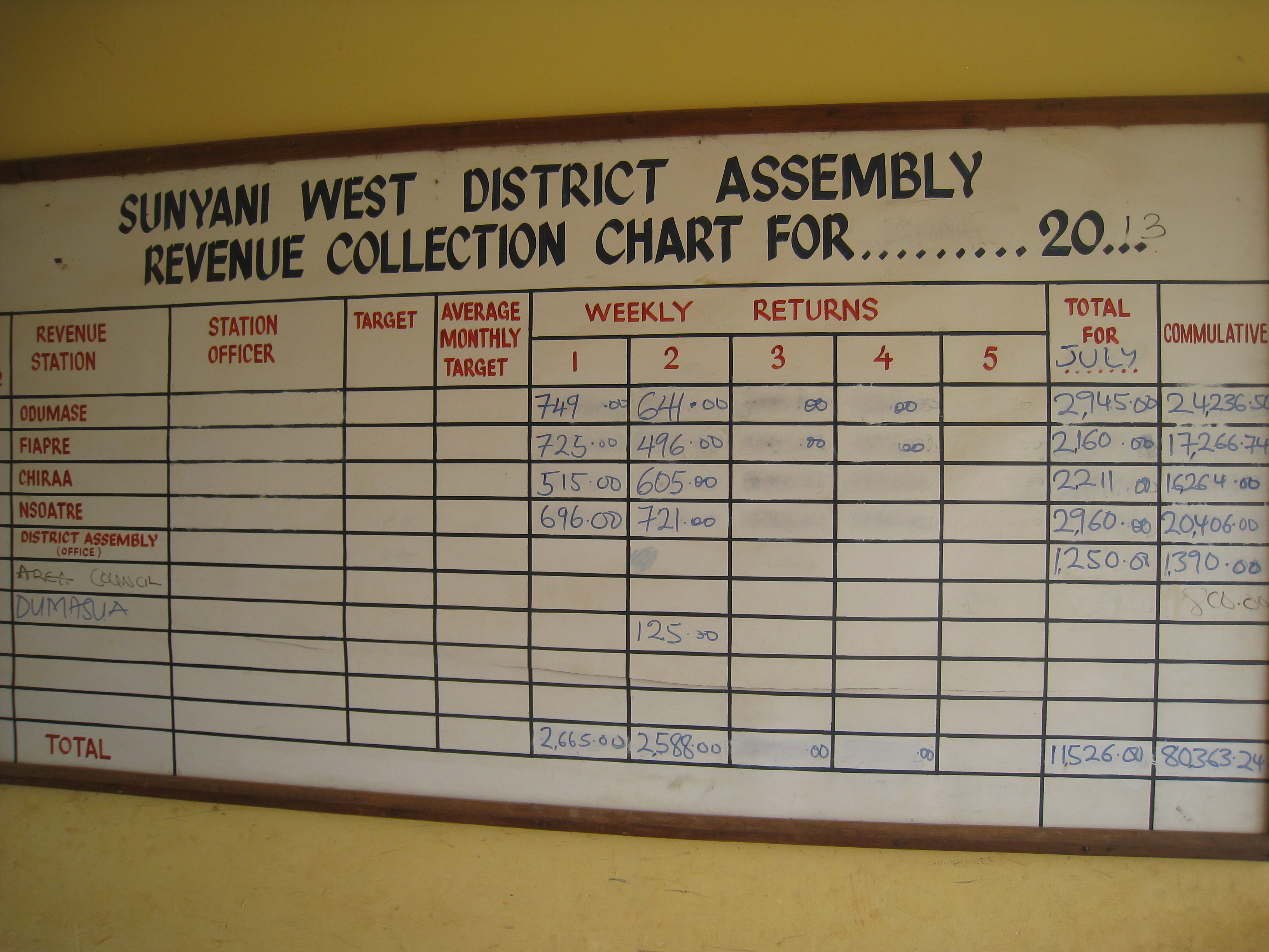 Revenue overview of Sunyani West district Ghana