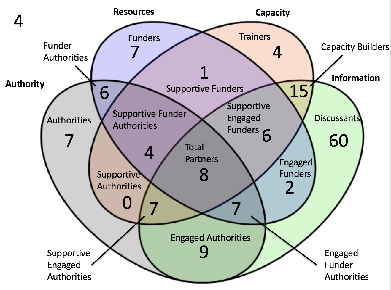Distribution of different types of stakeholders in the Malawi rural water sector according to the typology Distribution of different types of stakeholders in the Malawi rural water sector according to the typology