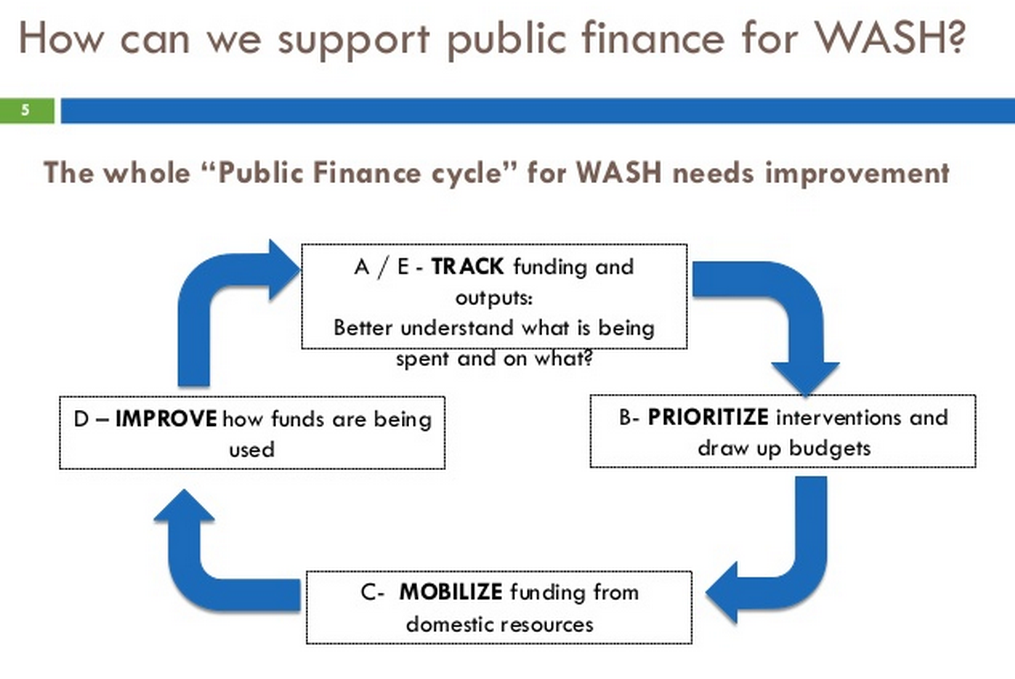 Public Finance Cycle. Credit: (Sophie Trémolet, Trémolet Consulting Public Finance Cycle. Credit: (Sophie Trémolet, Trémolet Consulting