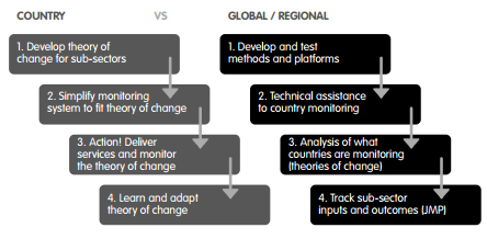Roles in WASH monitoring. Credit: Dominick de Waal / WSP, 2013 Roles in WASH monitoring