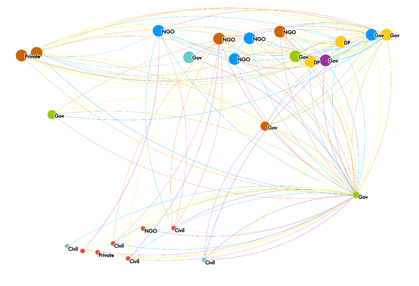 Connections across different levels of sector hierarchy related to one of the case study districts. The levels from top to bottom are national, regional, district, and local. The case study district government is the green dot in the bottom right Connections across different levels of sector hierarchy related to one of the case study districts. The levels from top to bottom are national, regional, district, and local. The case study district government is the green dot in the bottom right