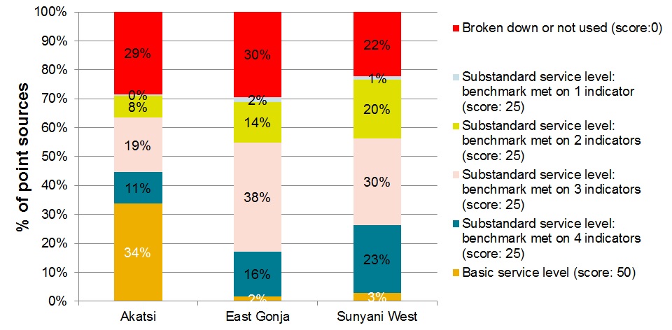 Source: Adank et al. 2013. The status of rural water supply services in Ghana, p.17.