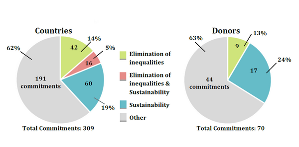 Sustainability commitments by countries and donors at High Level Meeting of SWA Sustainability commitments by countries and donors at High Level Meeting of SWA