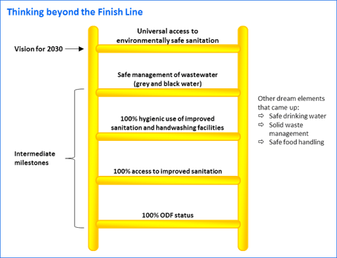 Visual showing the sanitation vision 2030 with intermediate milestones Visual showing the sanitation vision 2030 with intermediate milestones