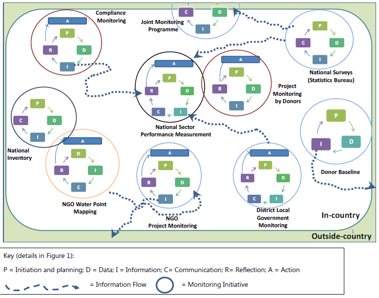 Country-led and country-wide monitoring diagram