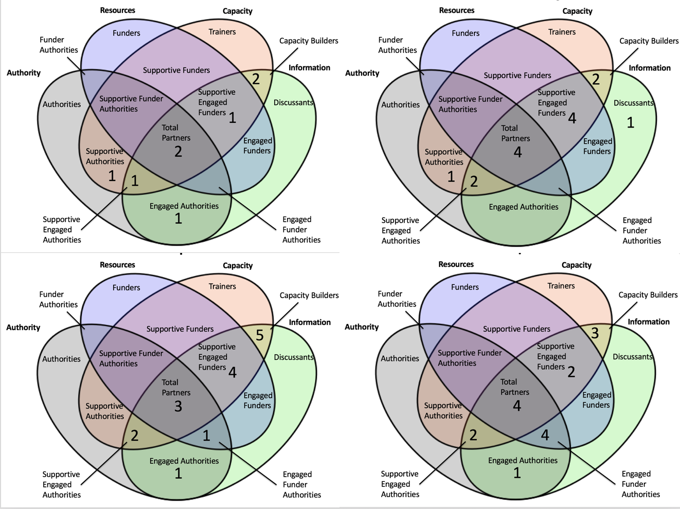 The types of stakeholders engaging case study district governments in both Ghana and Malawi The types of stakeholders engaging case study district governments in both Ghana and Malawi