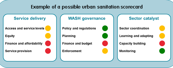 Source: Erick Baetings / IRC Urban sanitation scorecard