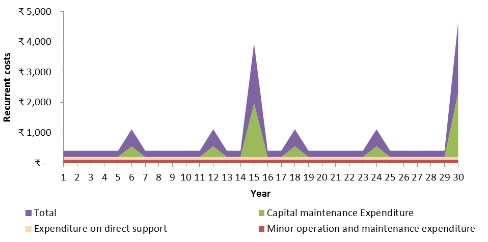 Venkatapuram recurrent costs sanitation