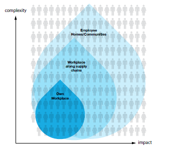 Implementing WASH across the value chain. Courtesy: WBCSD Implementing WASH across the value chain. Courtesy: WBCSD