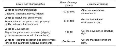 Fig 2: Williamson's 4-layer model for institutional analysis (1998 and 2000)