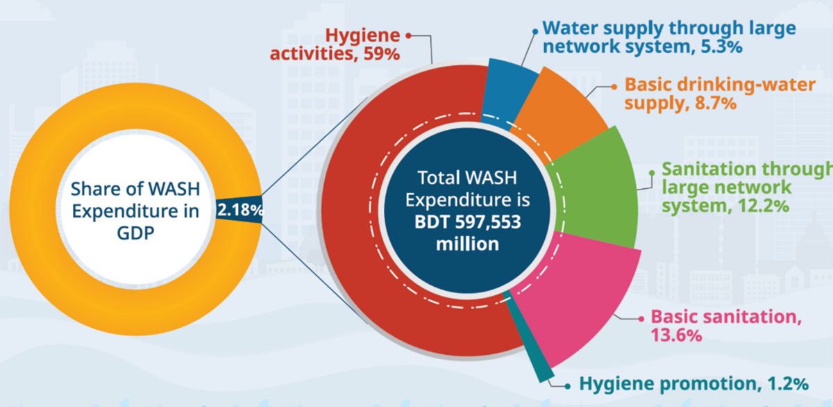 Figure 1: Proportion of different line items in WASH expenditure (Bangladesh WASH Accounts 2020) Figure 1: Proportion of different line items in WASH expenditure (Bangladesh WASH Accounts 2020)