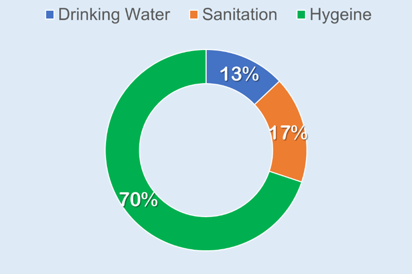 Figure 2: Share of household WASH expenditure categories (Bangladesh WASH Accounts 2020) Figure 2: Share of household WASH expenditure categories (Bangladesh WASH Accounts 2020)