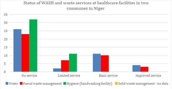 Baseline information of access to WASH and waste services in Niger, based on 2019 Public Water Service of Municipalities Report. (Adapted from Ingeborg Krukkert’s 2020 Global WASH Talk presentation) Baseline information of access to WASH and waste services in Niger, based on 2019 Public Water Service of Municipalities Report. (Adapted from Ingeborg Krukkert’s 2020 Global WASH Talk presentation)