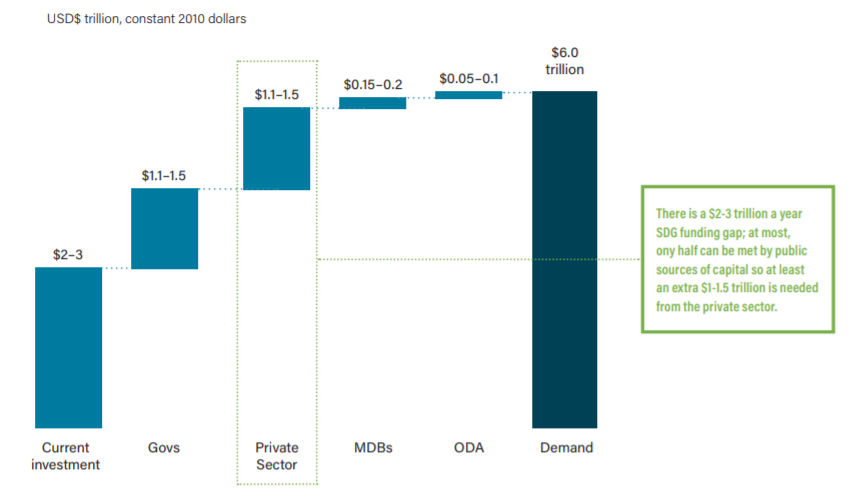 Source: Blended Finance Task Force, 2018
