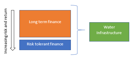 Fig. 1. Blended finance. Source: author Fig. 1. Blended finance. Source: author