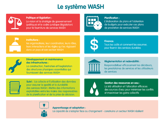Les neuf déterminants fonctionnels essentiels du système WASH, tels que définis par l'IRC Les neuf déterminants fonctionnels essentiels du système WASH, tels que définis par l'IRC