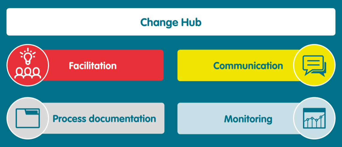 Change hub infographic Change hub infographic