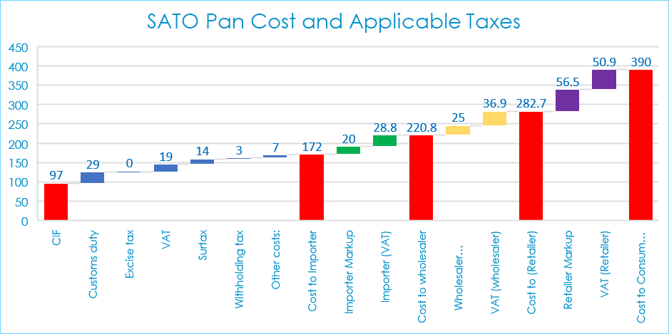 Sato Pan cost and applicable taxes