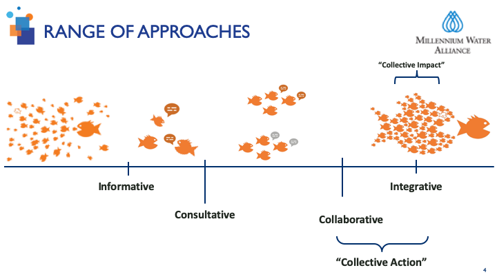 Range of approaches: collective action Range of approaches: collective action