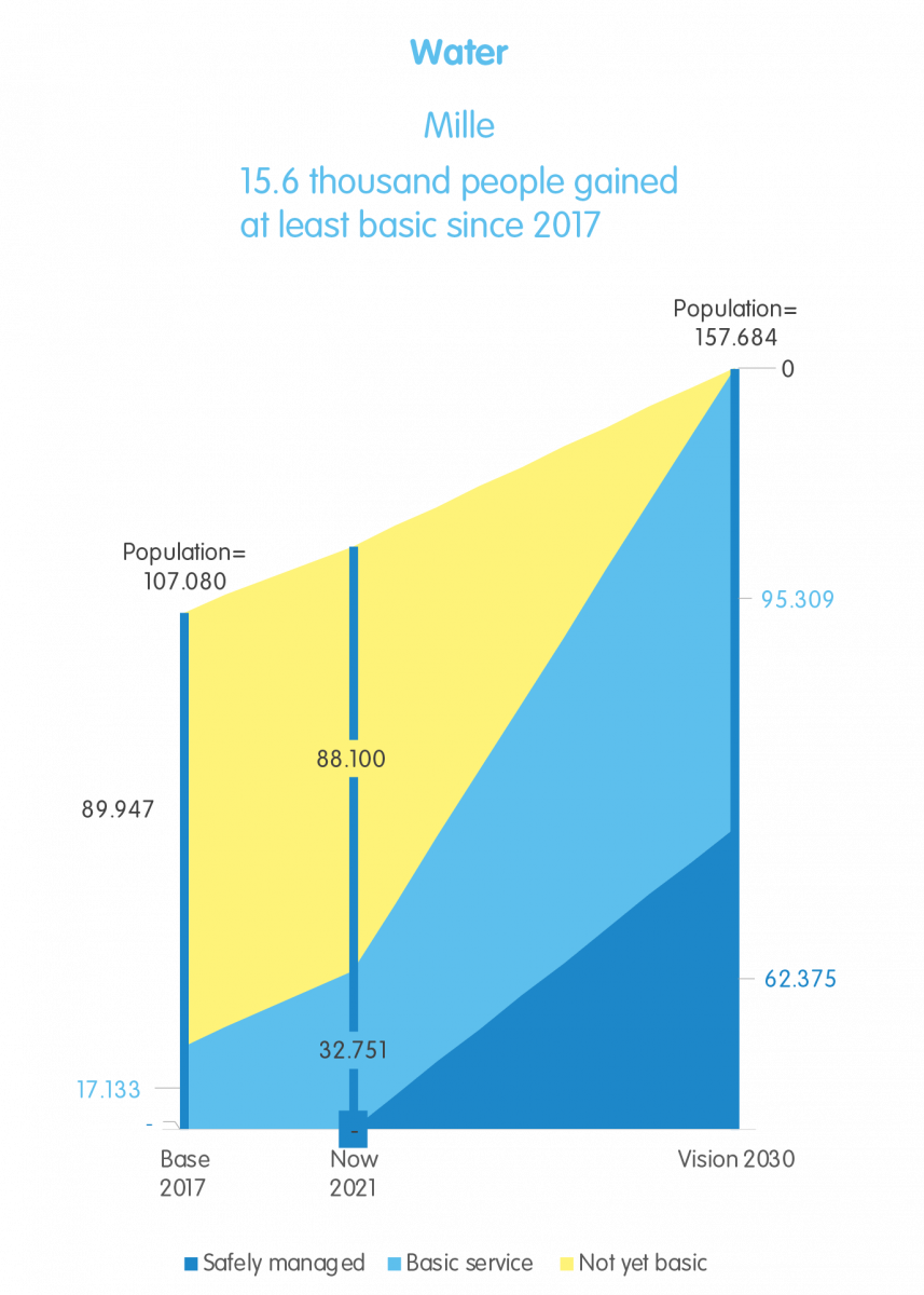 Progress toward the 2030 vision of Mile district*