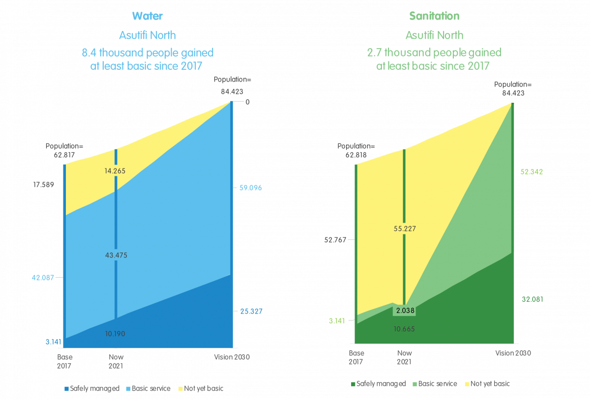 Progress toward the 2030 vision of Asutifi North district*