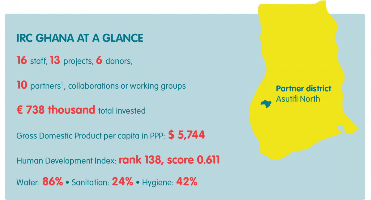 Ghana at a glance 2021