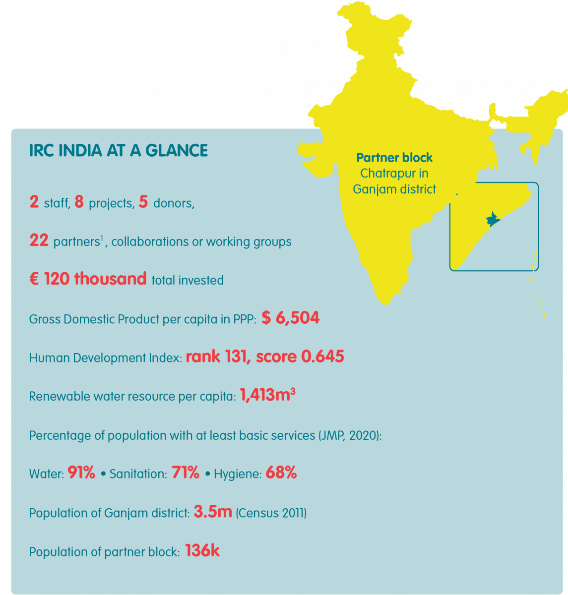 India at a glance 2021